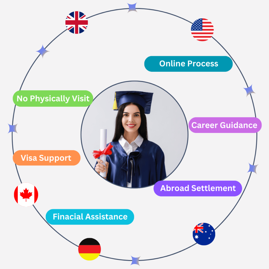 Online Consultant to Study Abroad
